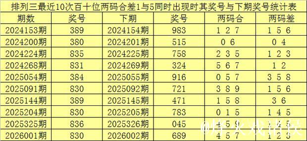 015期赢四海排列三预测奖号：独胆参考